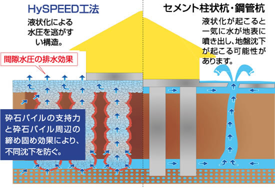 液状化対策工法