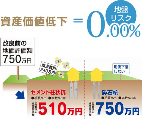 資産価格低下=0.00%