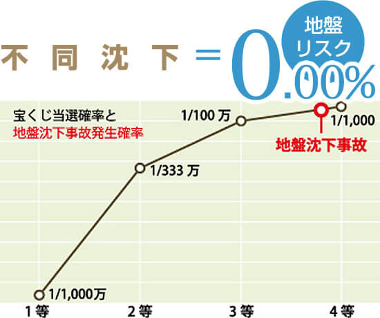 不動沈下=0.00%