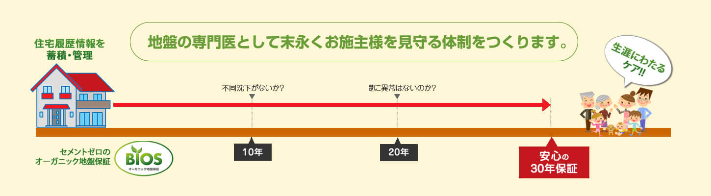 地盤の専門医として末永くお施主様を見守る体制をつくります。